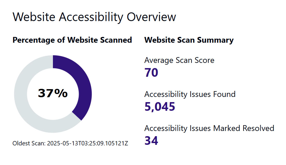 Screen shot of the Insi dashboard site progress report.