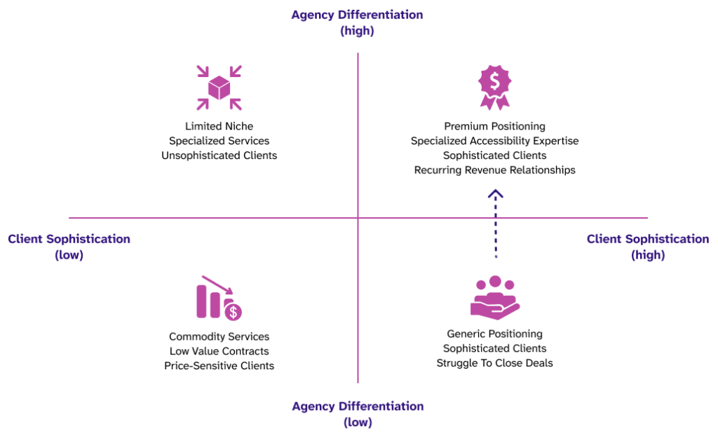 Quadrant positioning map for web agencies. The horizontal axis measures client sophistication from low to high. The vertical axis measures agency differentiation from low to high. Bottom-left quadrant: commodity services with low value contracts and price-sensitive clients. Bottom-right: generic positioning with sophisticated clients but difficulty closing deals. Top-left: limited niche with specialized services but unsophisticated clients. Top-right: premium positioning with specialized accessibility expertise, sophisticated clients, and high value contracts.