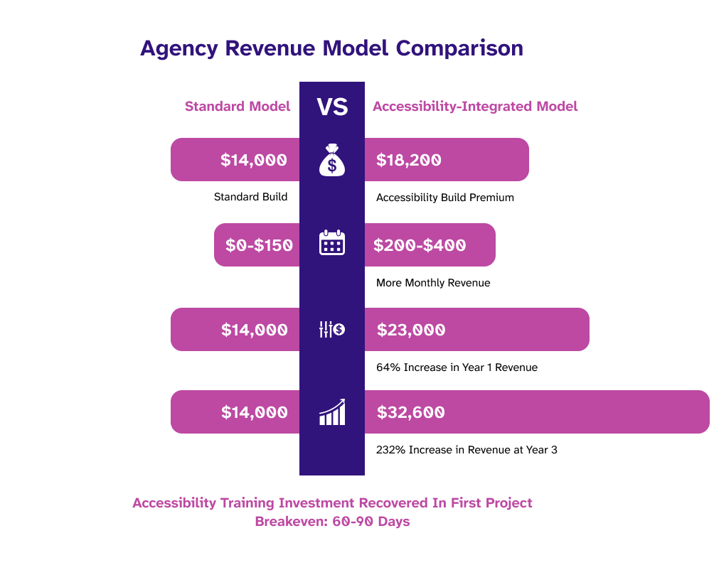 Infographic comparing standard agency revenue model versus accessibility-integrated model. Standard model: $14,000 project with no recurring revenue generates $14,000 in year one. Accessibility model: $18,200 build premium plus $200-$400 monthly recurring revenue generates $23,000 in year one (64% increase) and $32,600 by year three (232% increase).